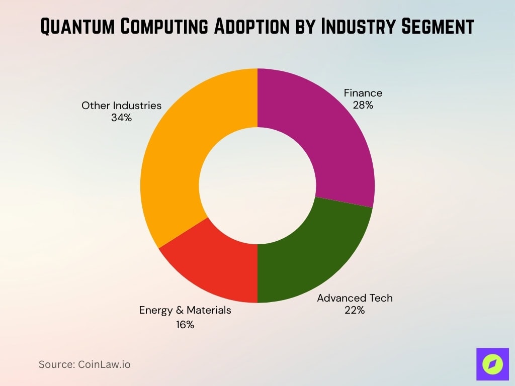 Quantum Computing Adoption By Industry Segment