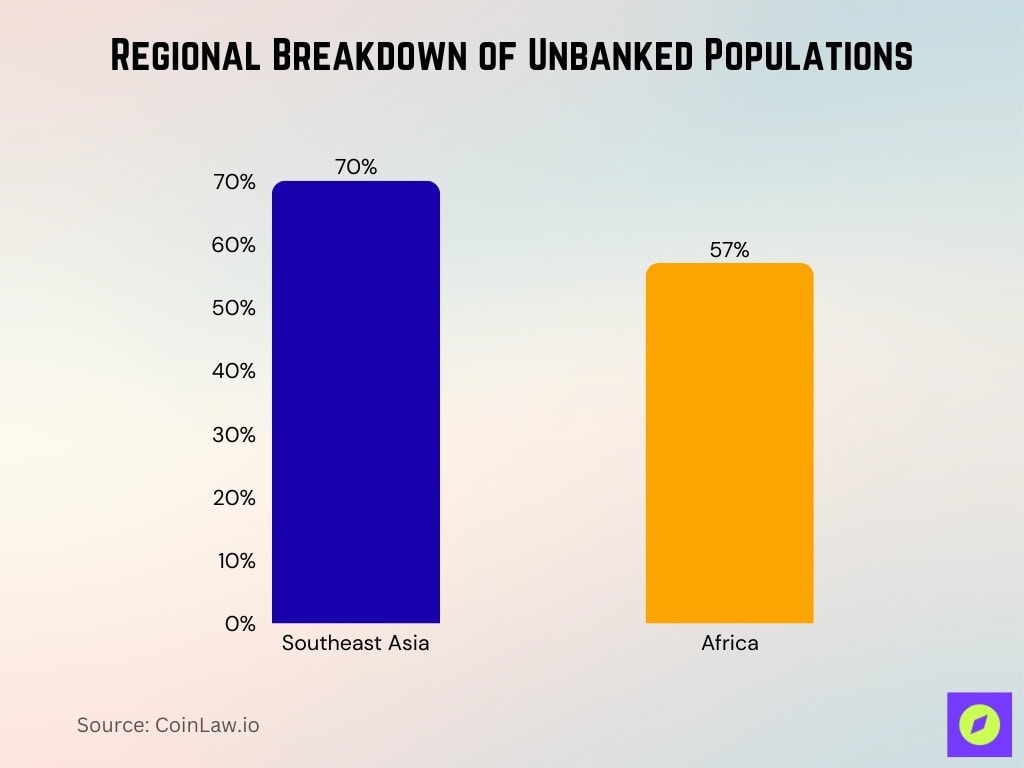 Regional Breakdown Of Unbanked Populations