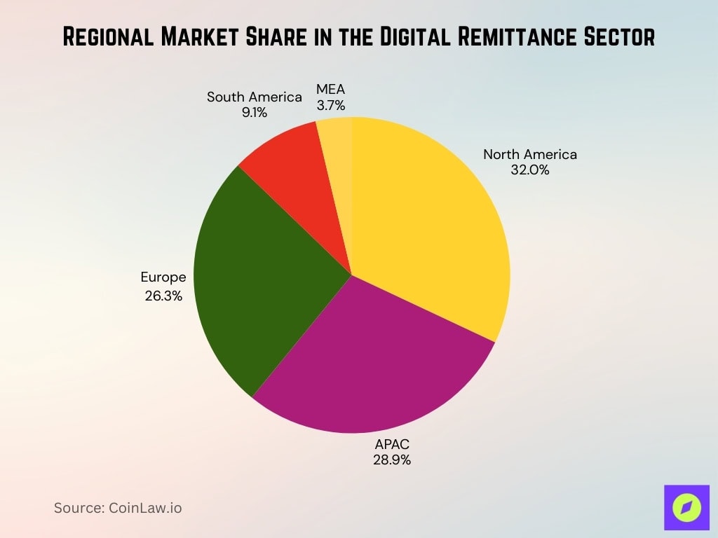 Regional Market Share In The Digital Remittance Sector