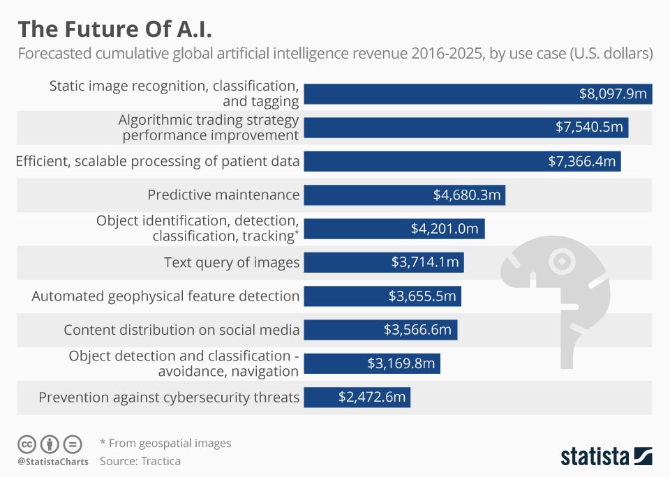 The Future of A.I. Revenue by Use Case