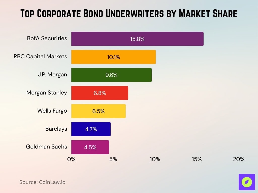 Top Corporate Bond Underwriters By Market Share