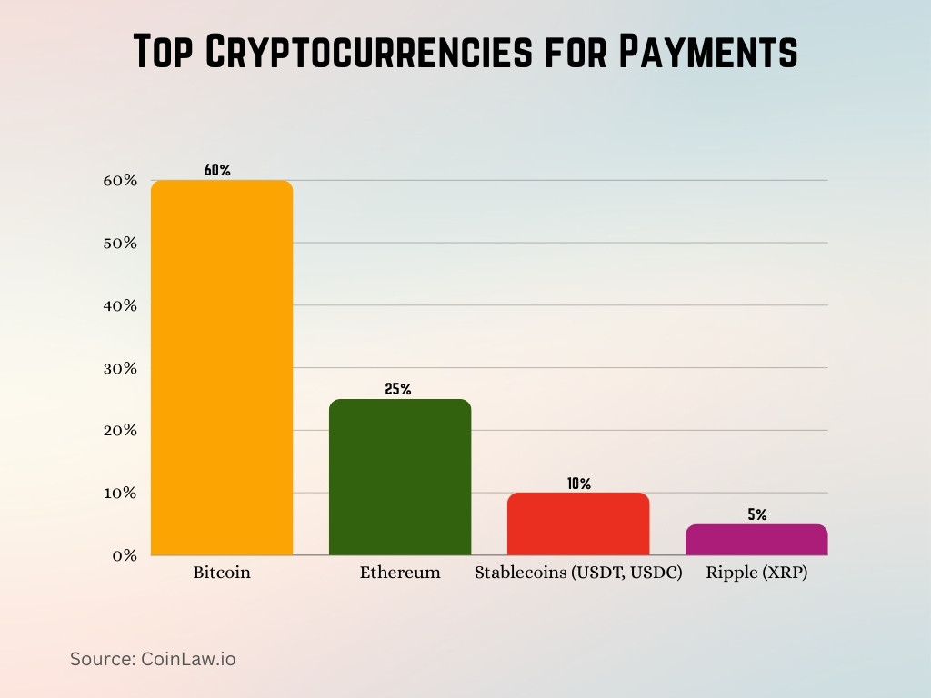 Top Cryptocurrencies for Payments