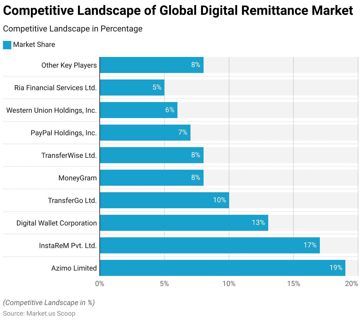 Top Players In The Global Digital Remittance Market
