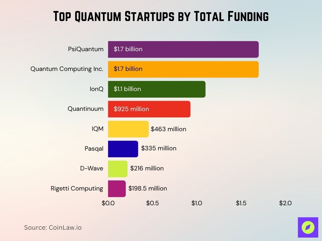 Top Quantum Startups By Total Funding