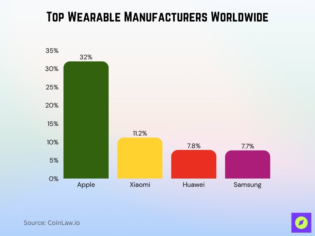Top Wearable Manufacturers Worldwide