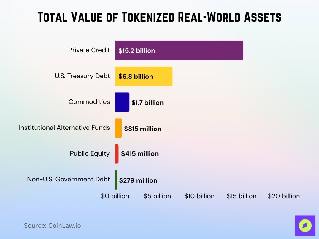 Total Value Of Tokenized Real World Assets