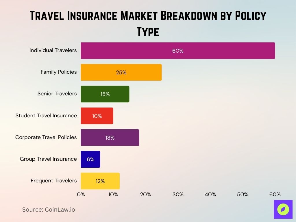 Travel Insurance Market Breakdown By Policy Type