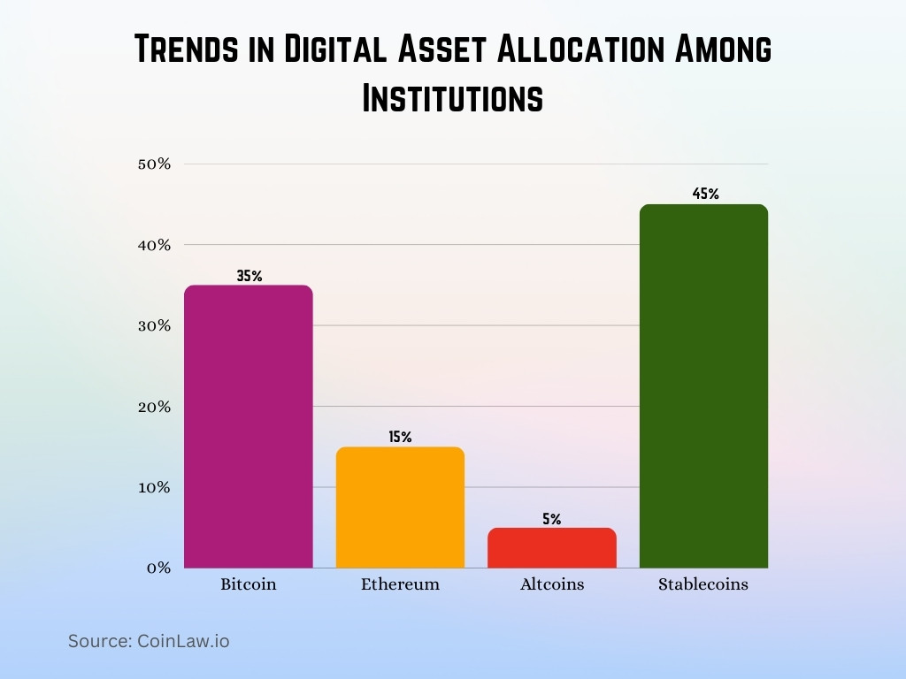 Trends in Digital Asset Allocation Among Institutions