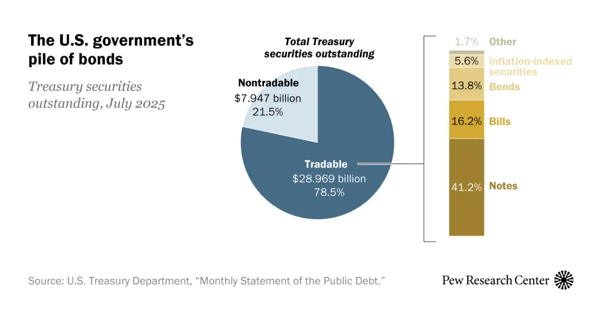 U.S. Treasury Securities Breakdown