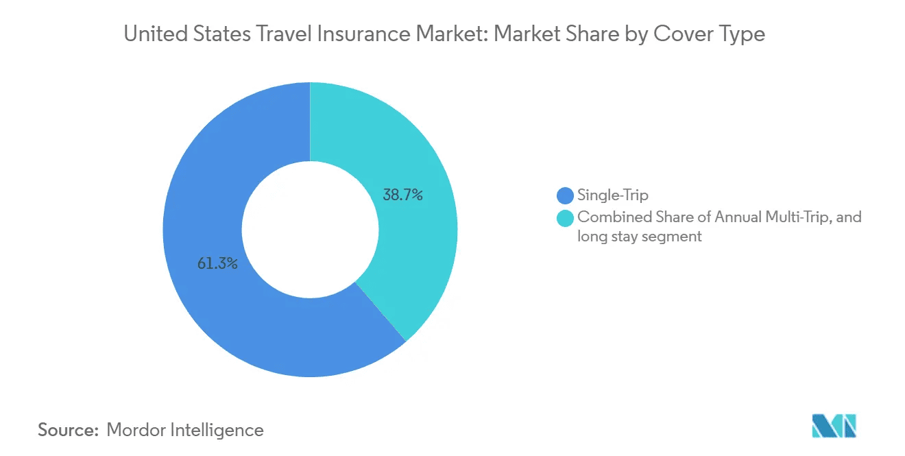 United States Travel Insurance Market Share By Cover Type