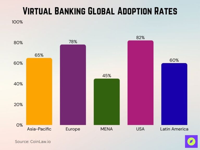 Virtual Banking Statistics 2026 • CoinLaw