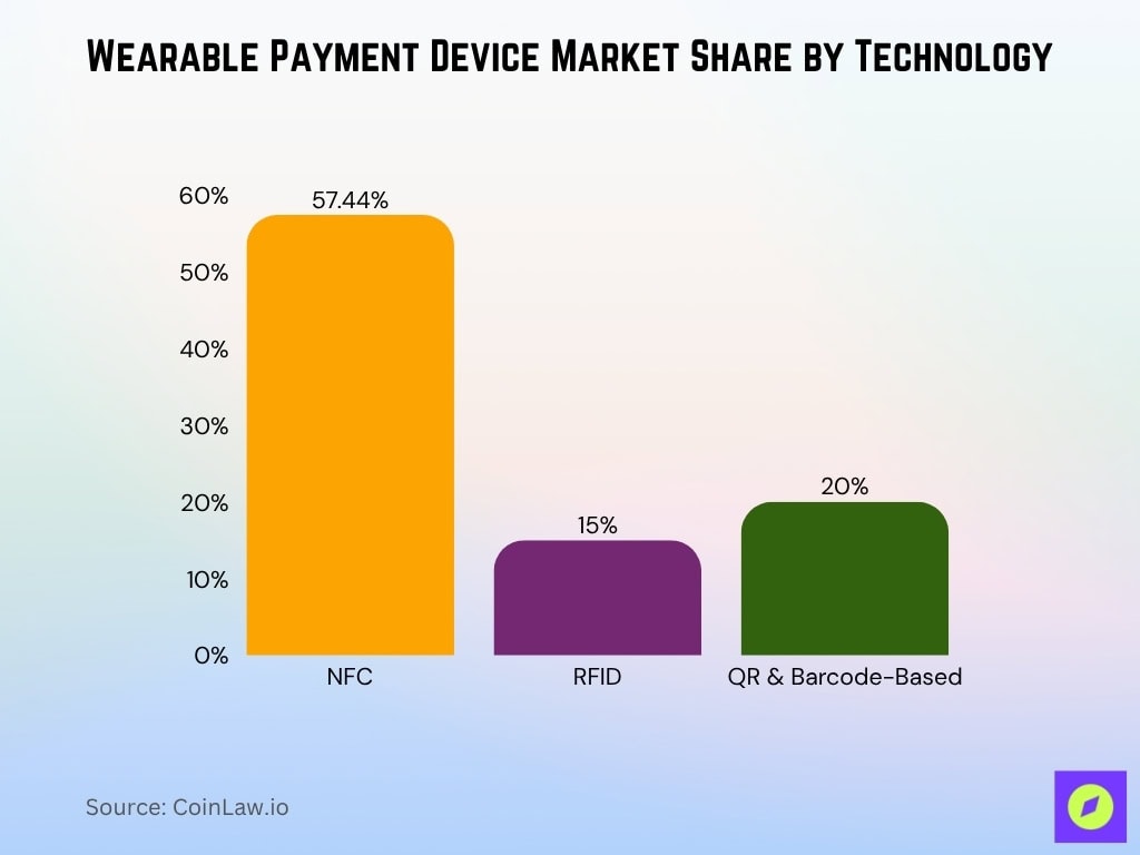 Wearable Payment Device Market Share by Technology