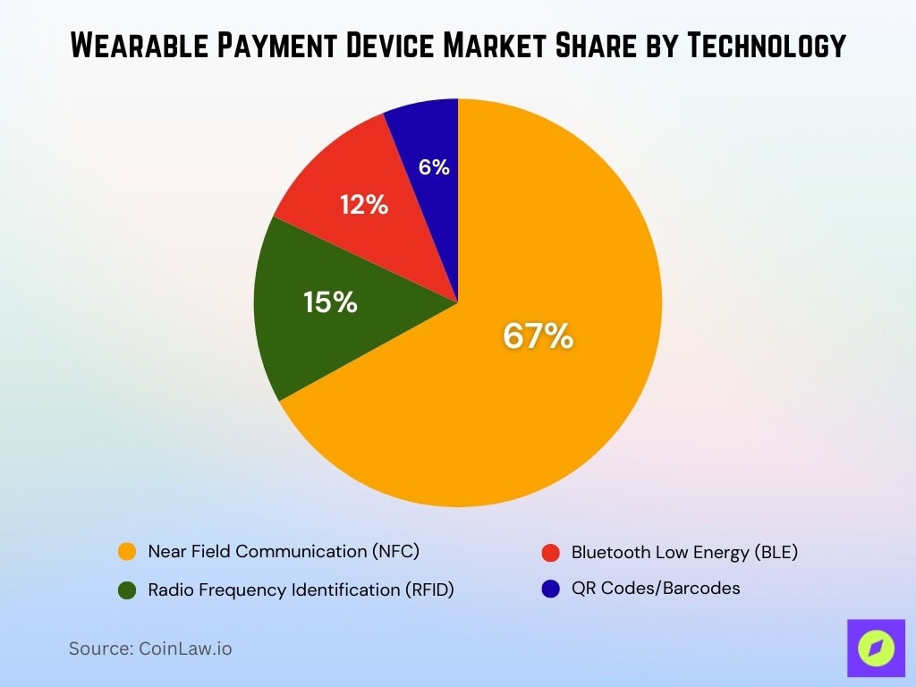 Wearable Payment Device Market Share By Technology
