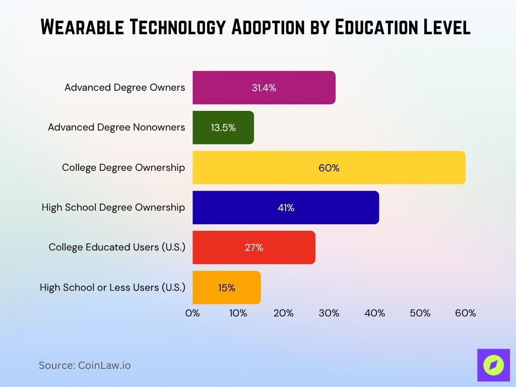 Wearable Technology Adoption by Education Level