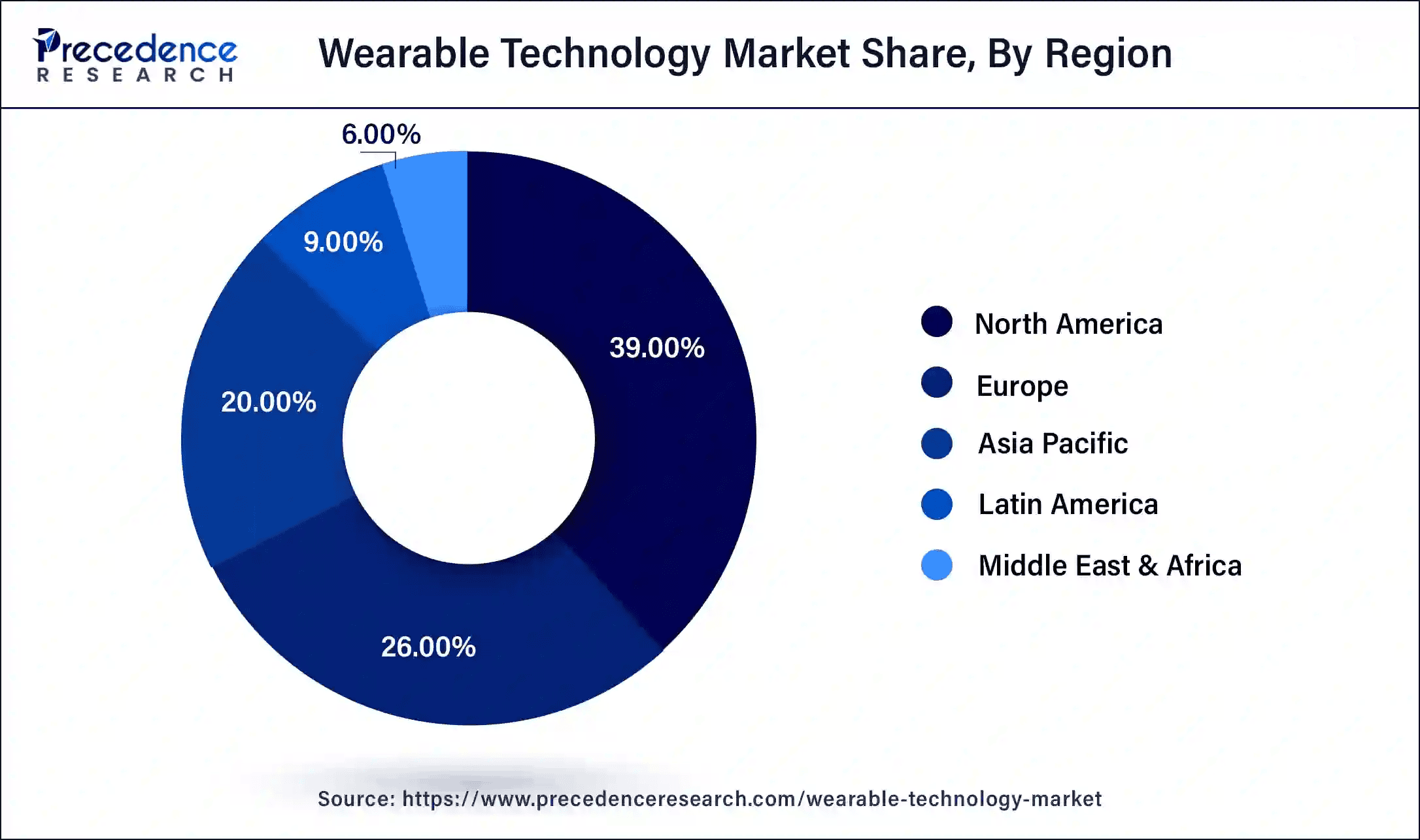 Wearable Technology Market Share By Region
