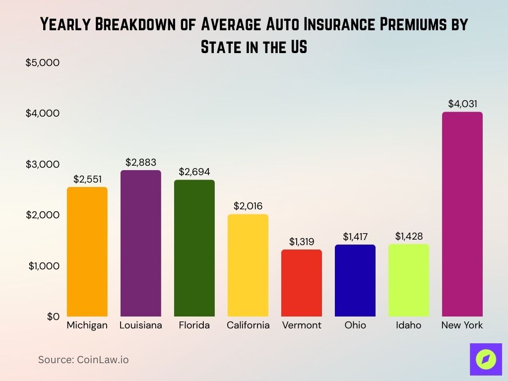 Yearly Breakdown of Average Auto Insurance Premiums by State in the US