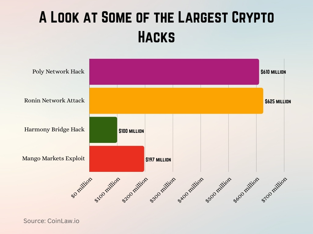 A Look at Some of the Largest Crypto Hacks