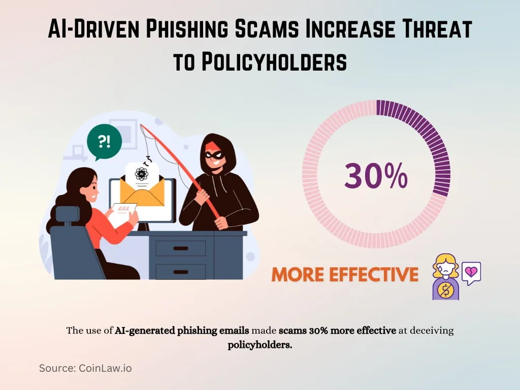 AI-Driven Phishing Scams Increase Threat to Policyholders