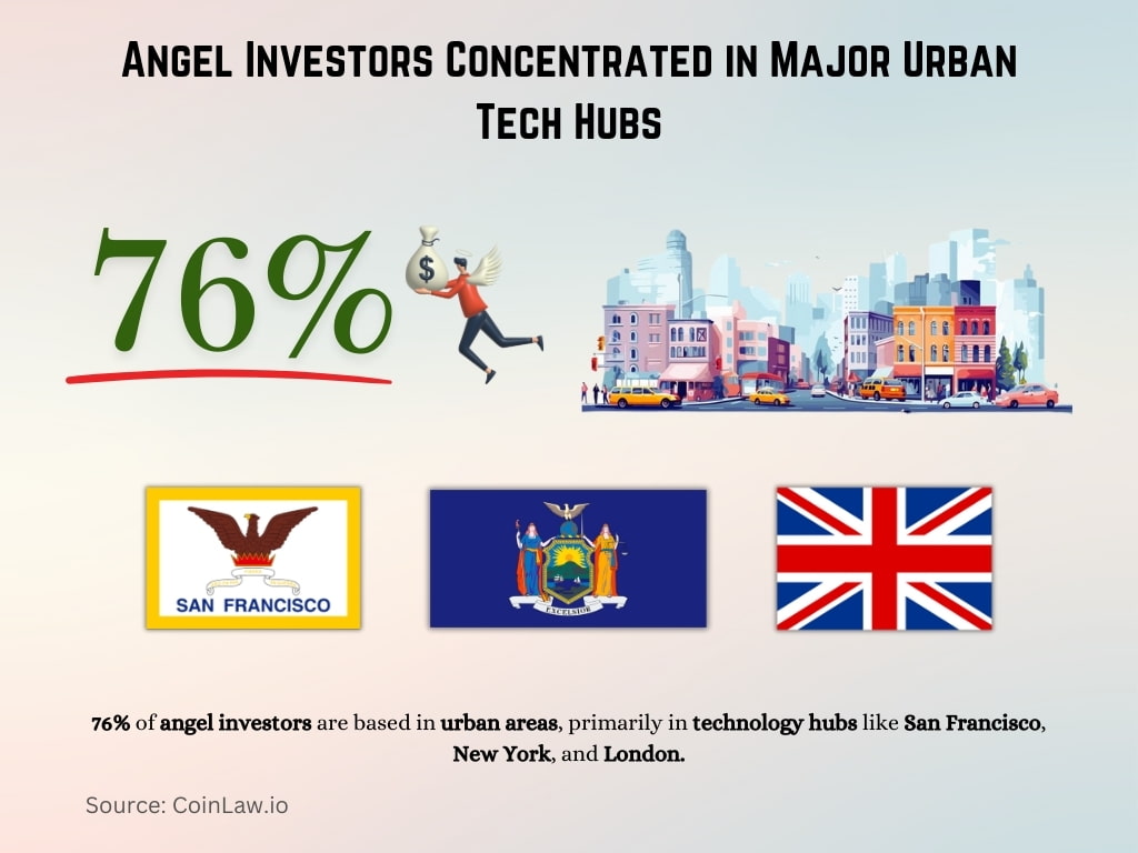 Angel Investors Concentrated in Major Urban Tech Hubs