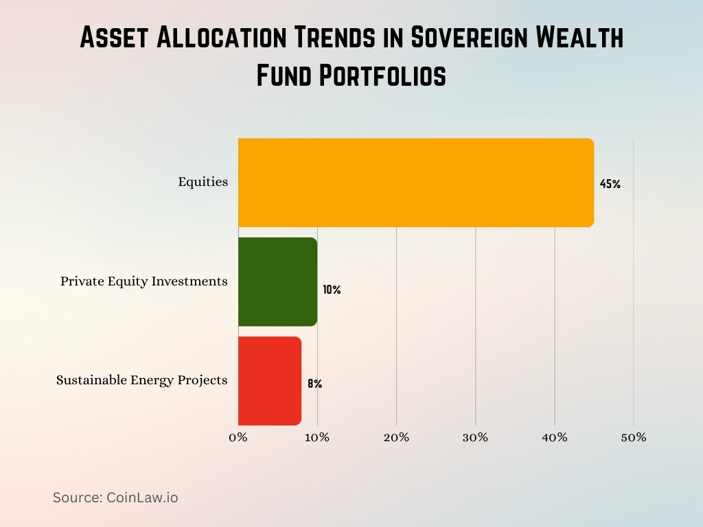 Asset Allocation Trends in Sovereign Wealth Fund Portfolios