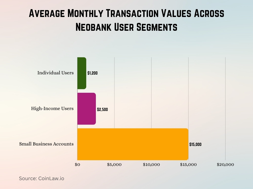 Average Monthly Transaction Values Across Neobank User Segments