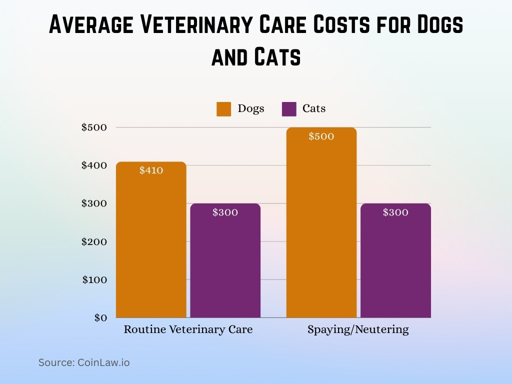 Average Veterinary Care Costs for Dogs and Cats