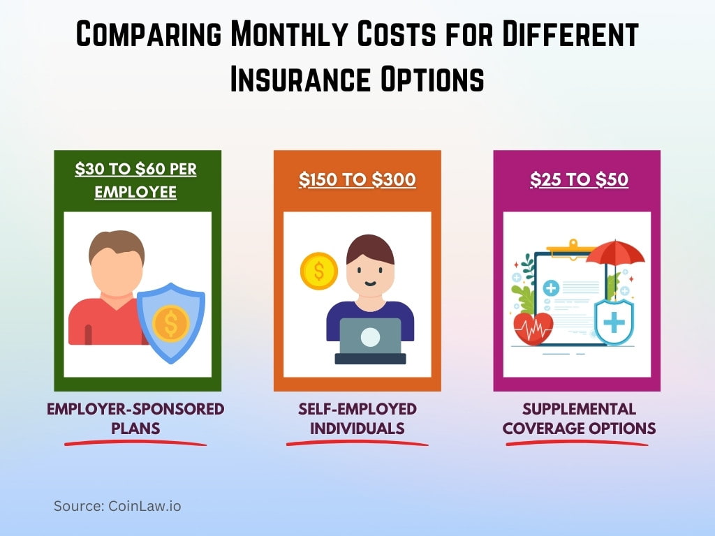 Comparing Monthly Costs for Different Insurance Options