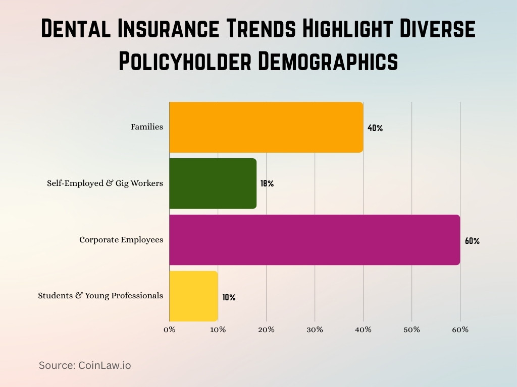 Dental Insurance Trends Highlight Diverse Policyholder Demographics