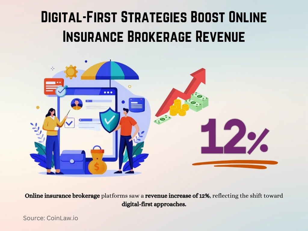 Digital-First Strategies Boost Online Insurance Brokerage Revenue