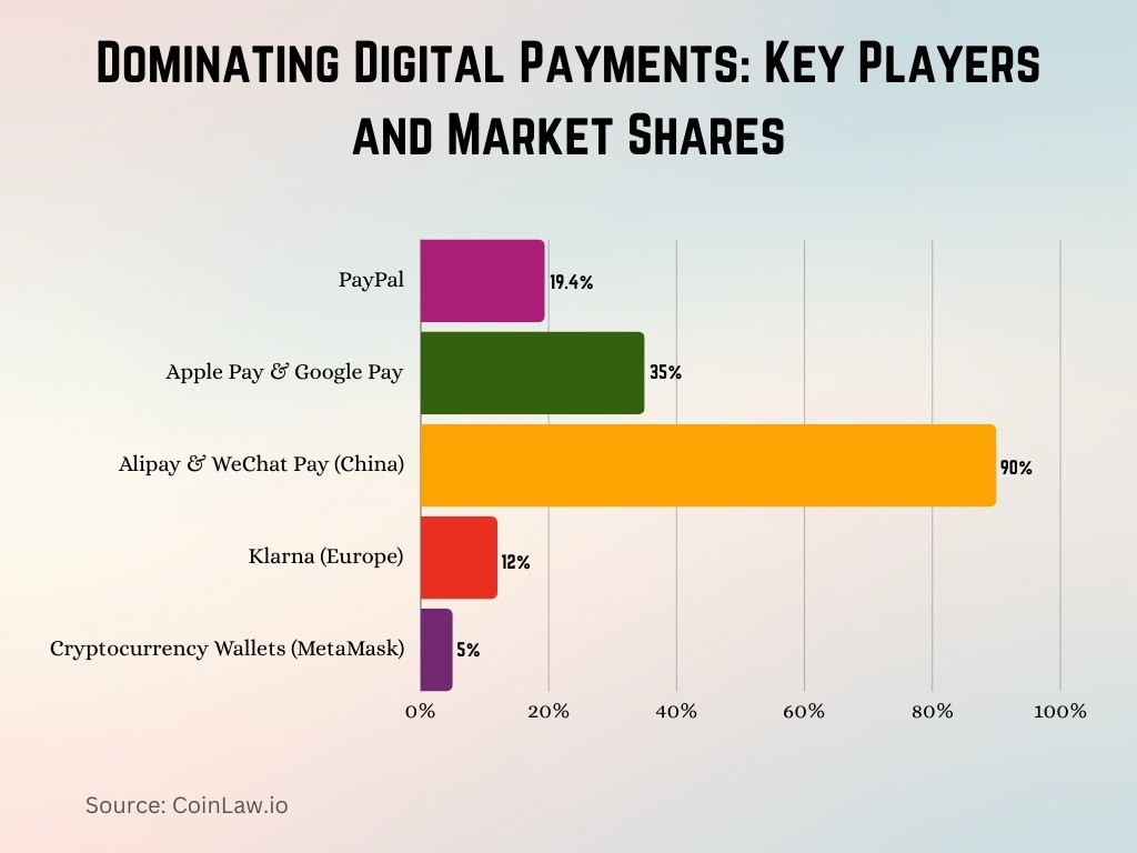 Dominating Digital Payments: Key Players and Market Shares