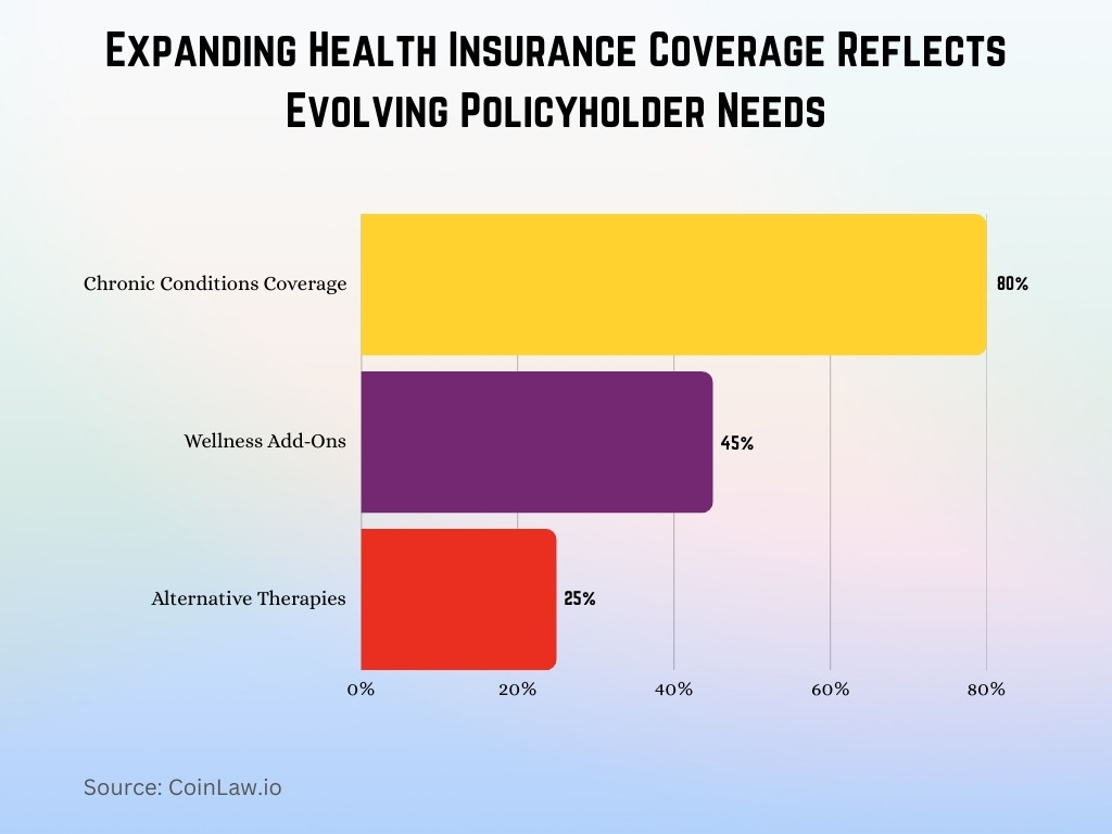 Expanding Health Insurance Coverage Reflects Evolving Policyholder Needs