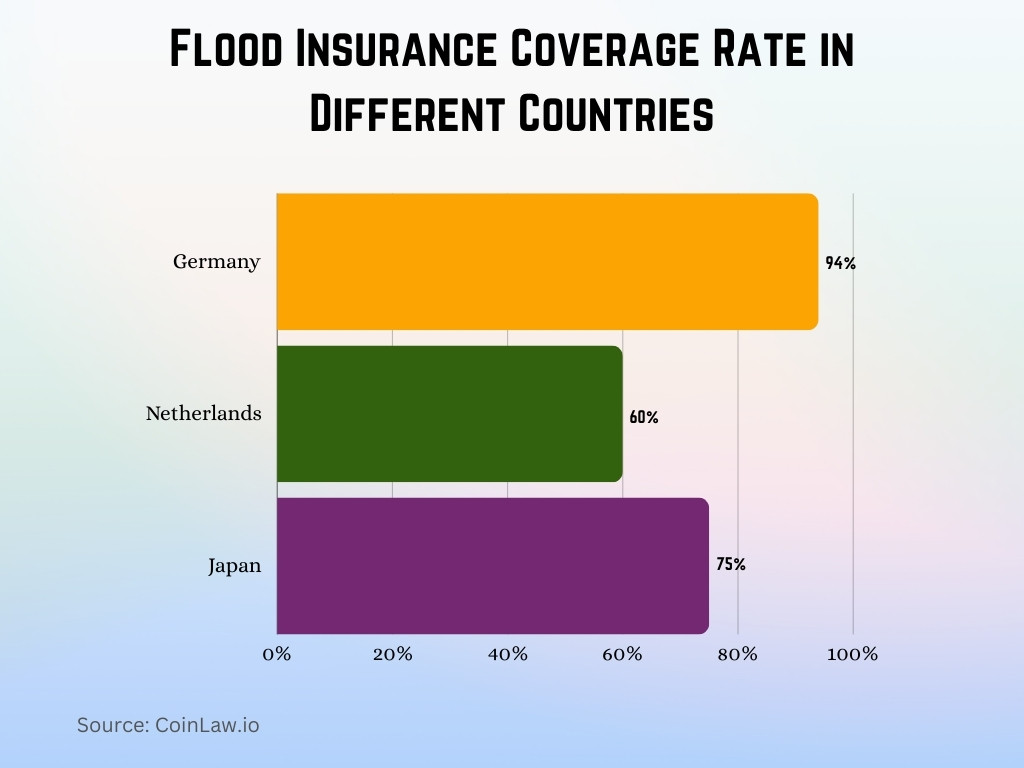 Flood Insurance Coverage Rate in Different Countries