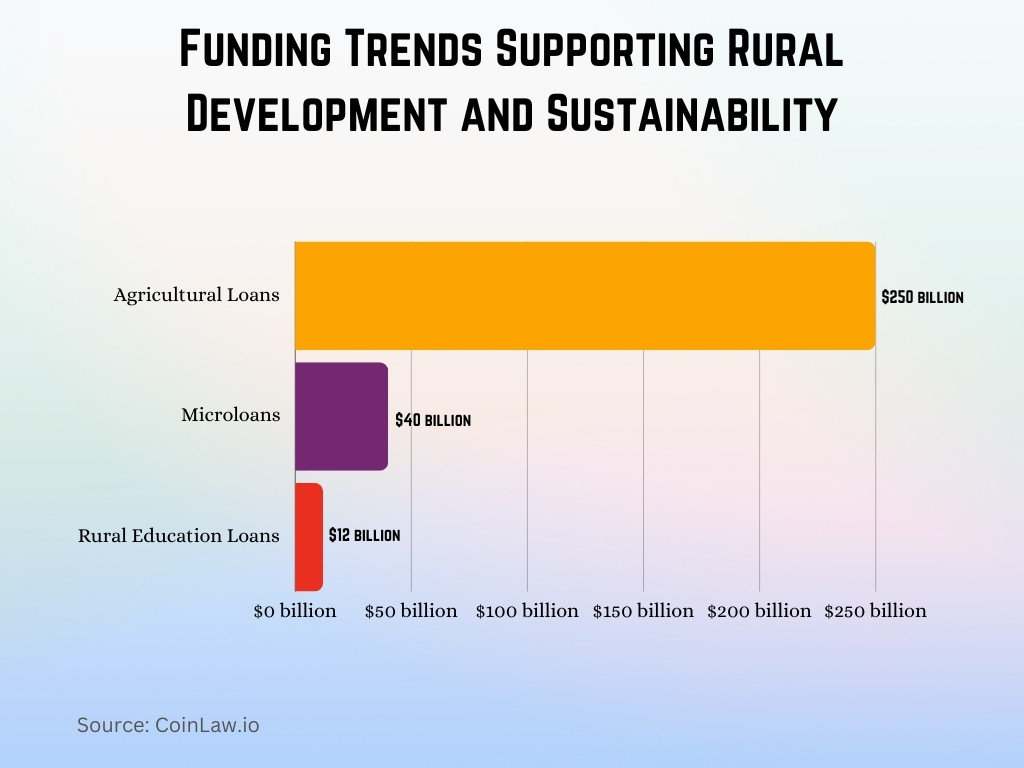 Funding Trends Supporting Rural Development and Sustainability