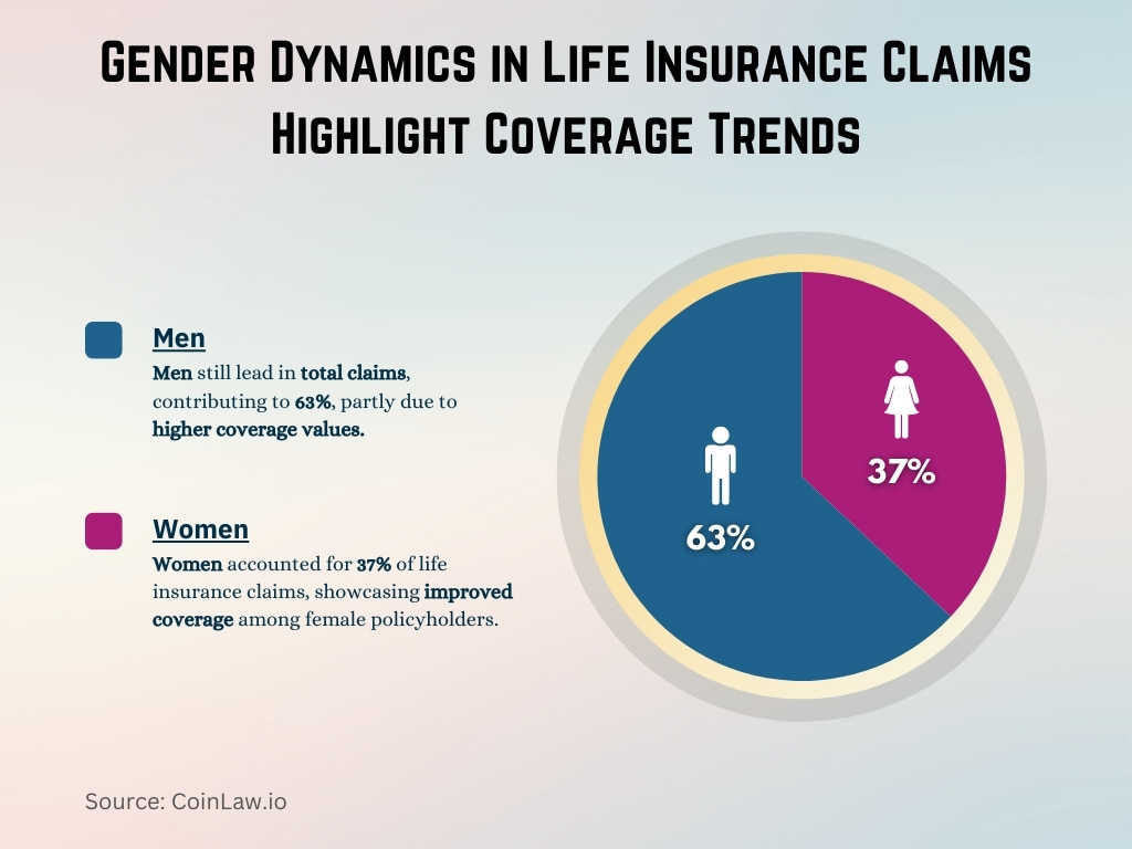 Gender Dynamics in Life Insurance Claims Highlight Coverage Trends