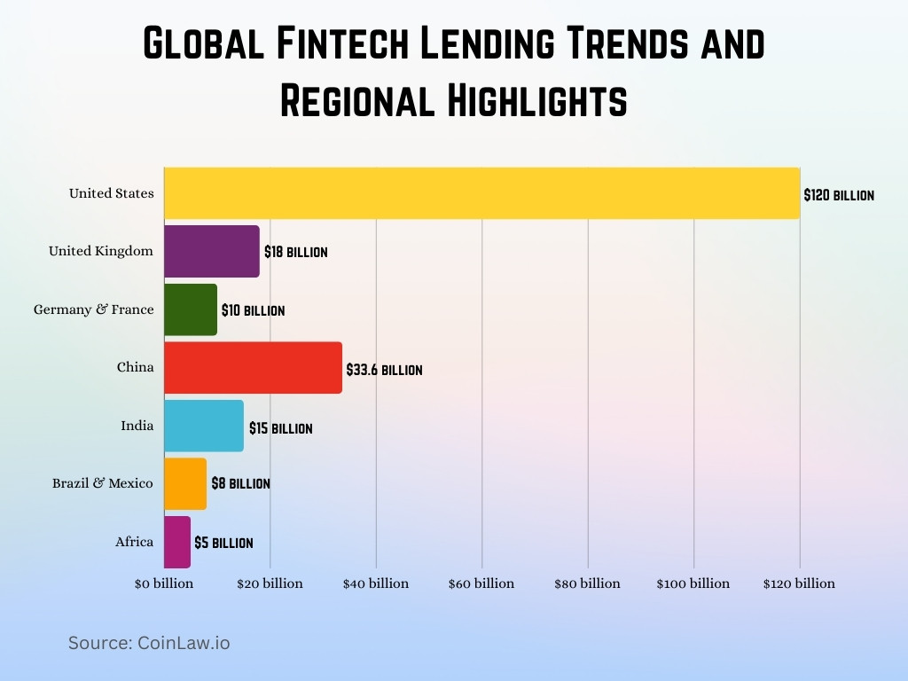 Global Fintech Lending Trends and Regional Highlights