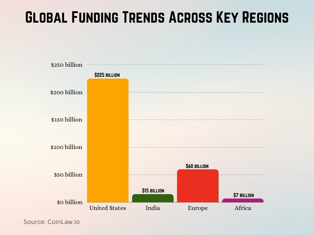 Global Funding Trends Across Key Regions