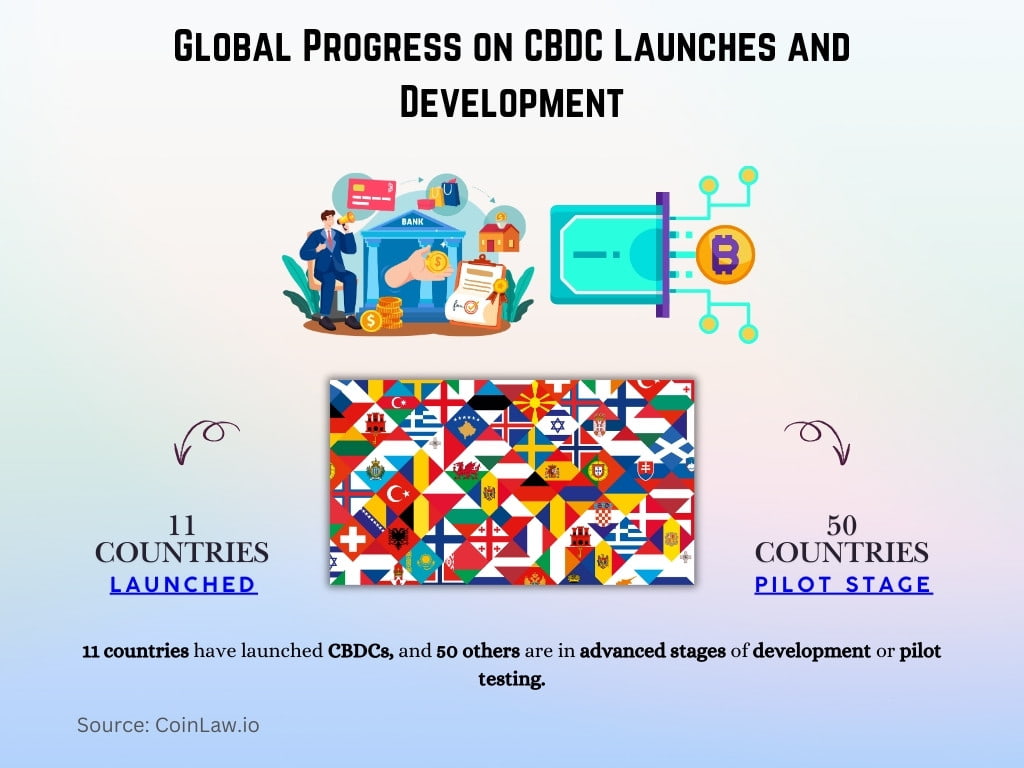 Global Progress on CBDC Launches and Development