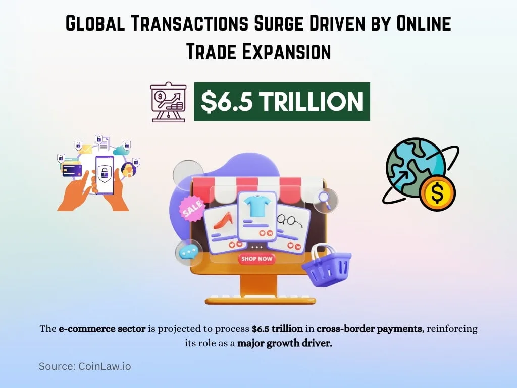 Global Transactions Surge Driven by Online Trade Expansion