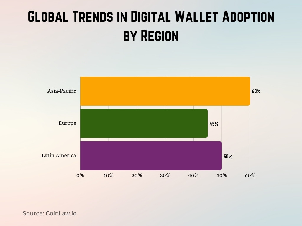 Global Trends in Digital Wallet Adoption by Region