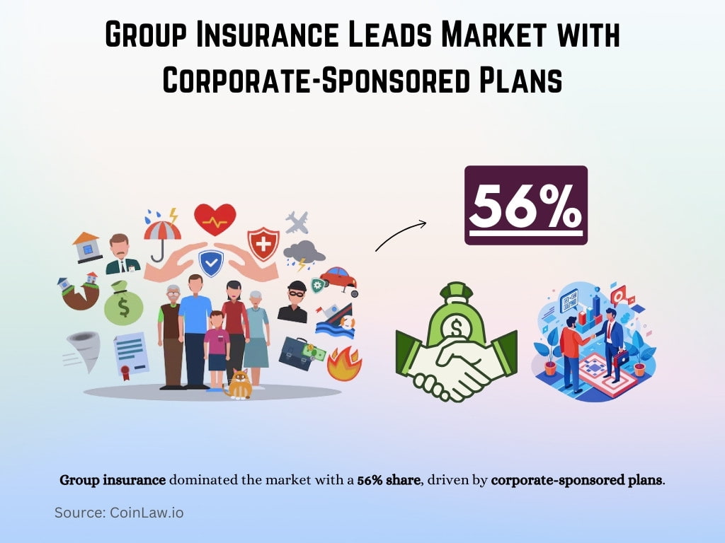 Group Insurance Leads Market with Corporate-Sponsored Plans