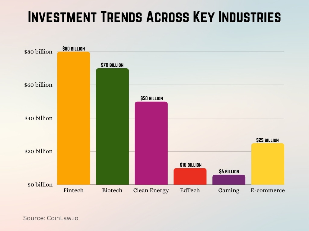 Investment Trends Across Key Industries