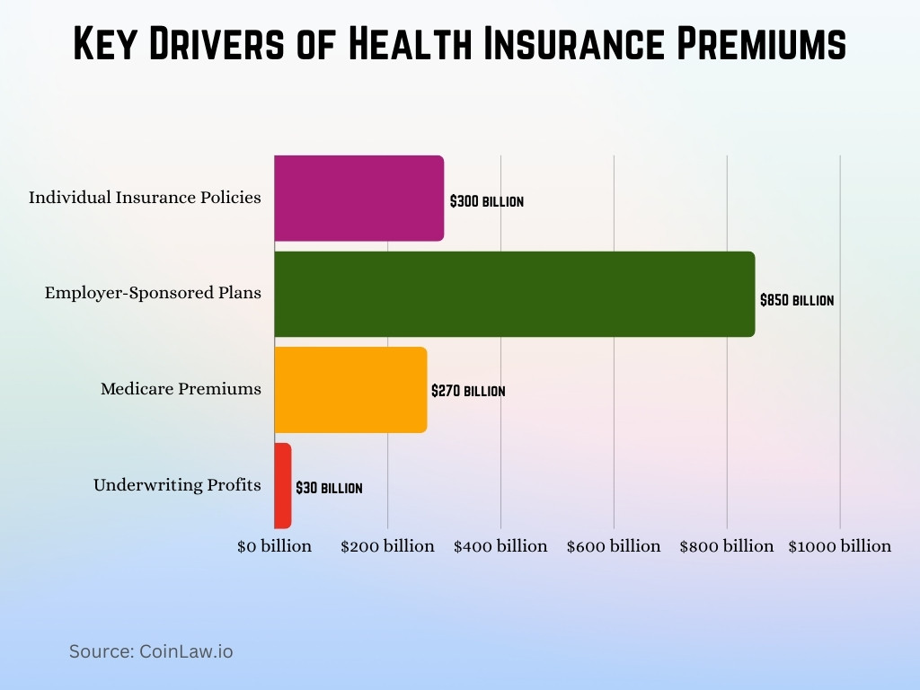 Key Drivers of Health Insurance Premiums