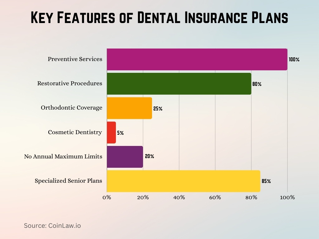 Key Features of Dental Insurance Plans