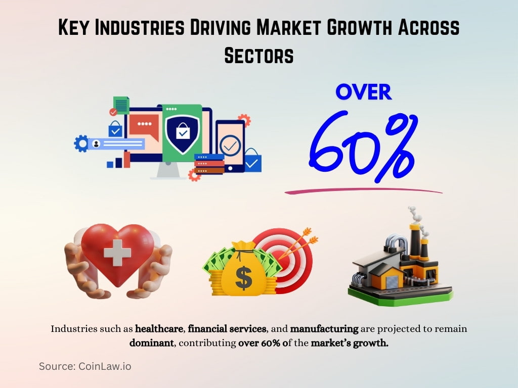 Key Industries Driving Market Growth Across Sectors