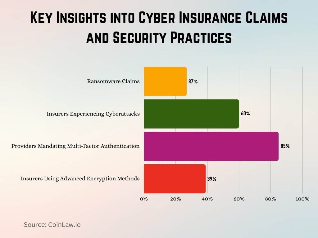 Key Insights into Cyber Insurance Claims and Security Practices