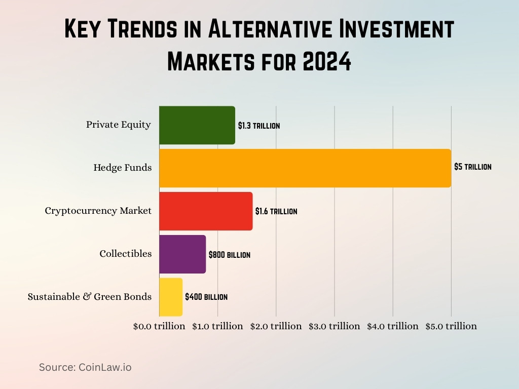 Key Trends in Alternative Investment Markets for 2024