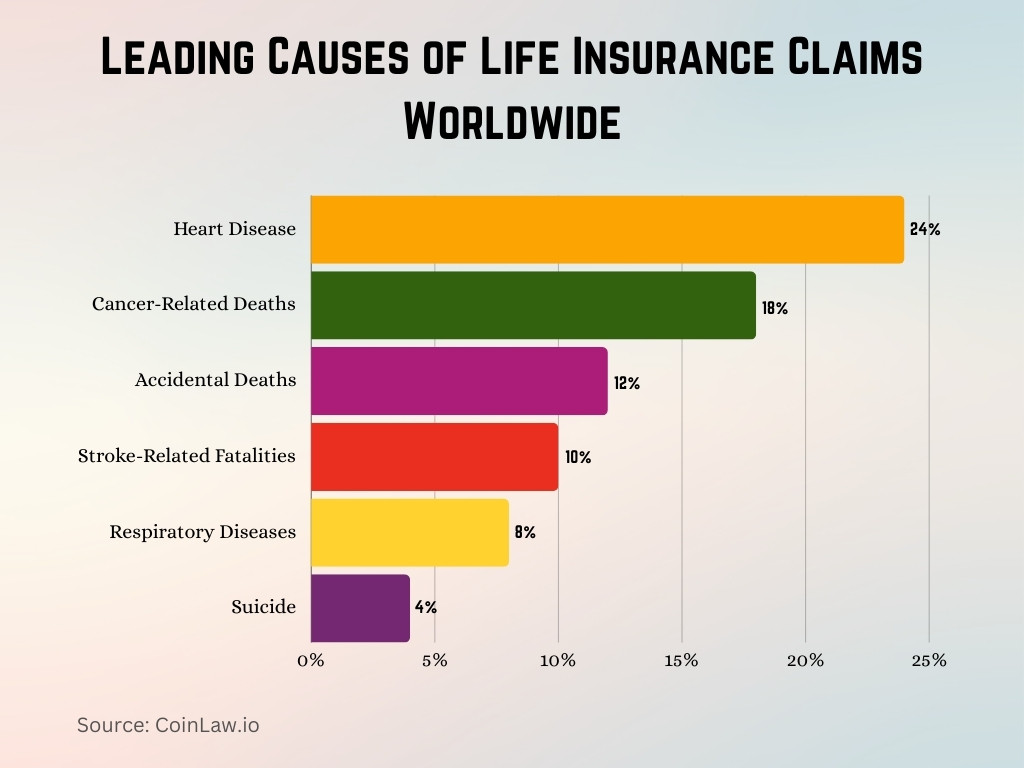 Leading Causes of Life Insurance Claims Worldwide