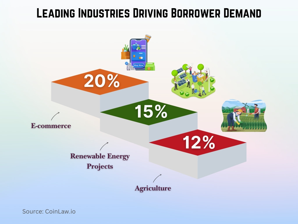 Leading Industries Driving Borrower Demand