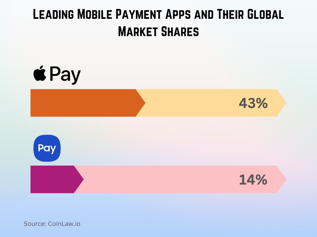 Leading Mobile Payment Apps and Their Global Market Shares