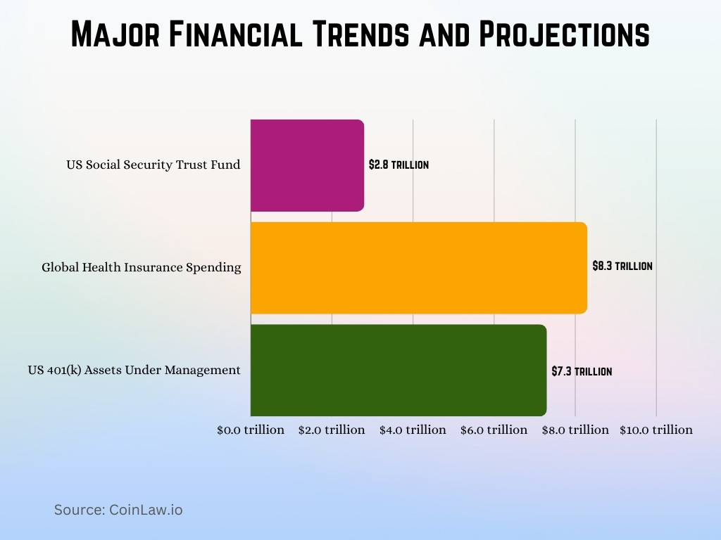 Major Financial Trends and Projections